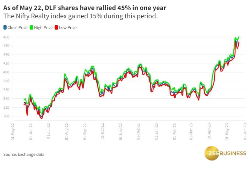 dlf share price bse nse share market LIVE