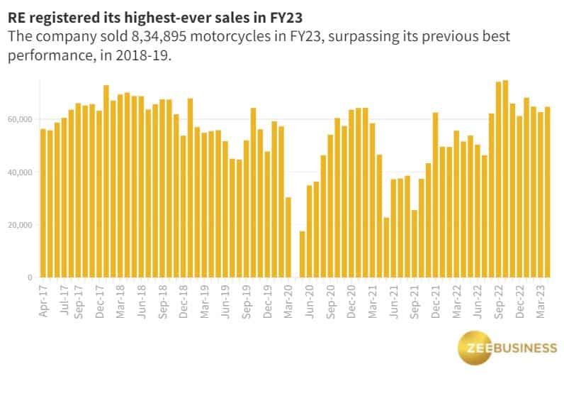 Royal Enfield records total sales of 8,34,895 motorcycles, highest