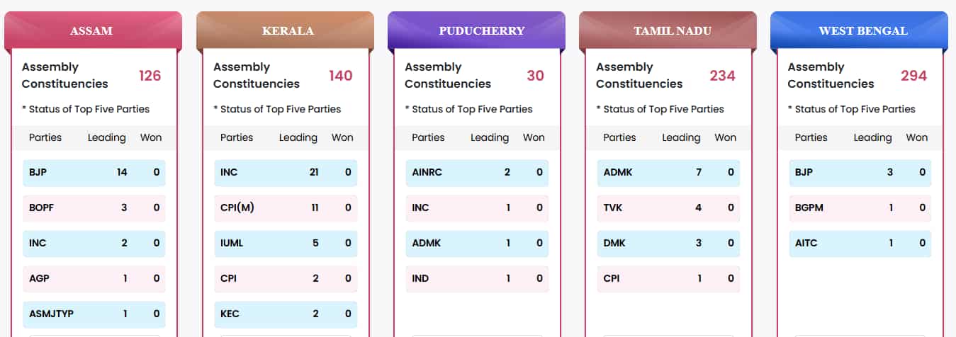 election commission of india assembly poll results 2026 early trends