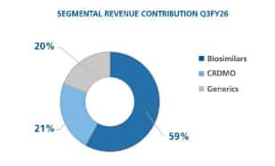biocon revenue share