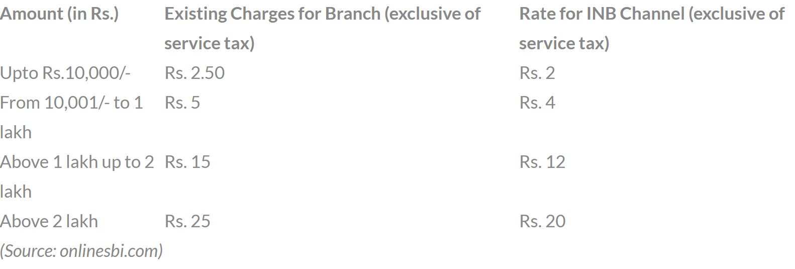 SBI online banking: This is what your bank charges for ...