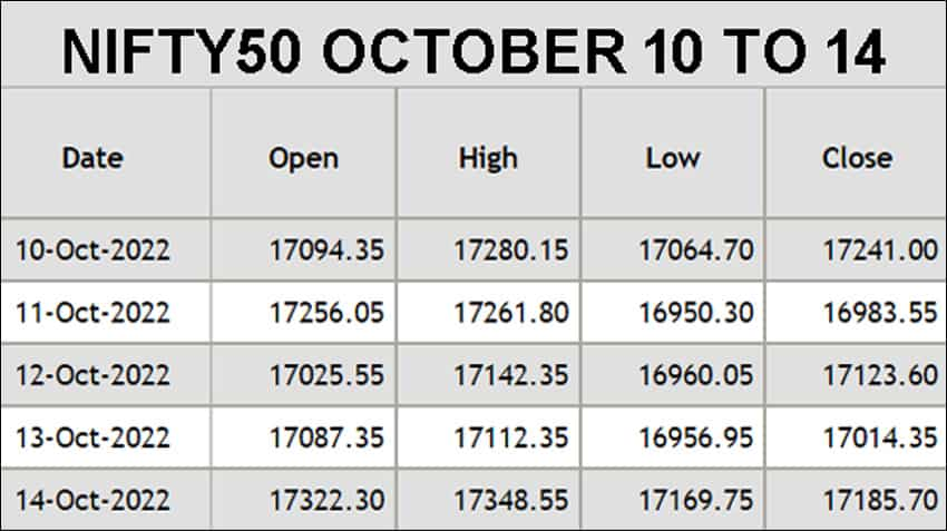 NIFTY50 Chart October 