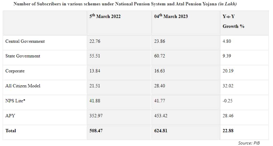 NPS-APS-Pension schemes in India 