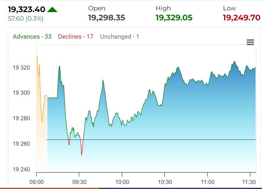 Nifty chart