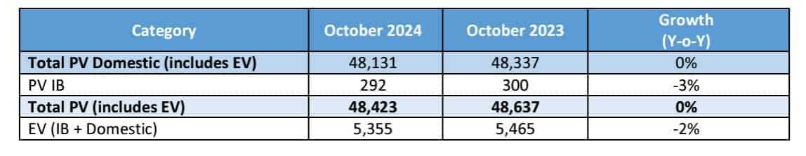 tata motors sales October 2024