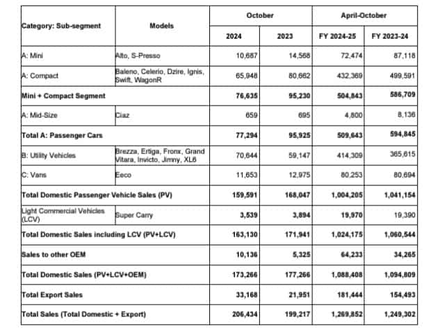 maruti suzuki car sales October 2024 LIVE Update 