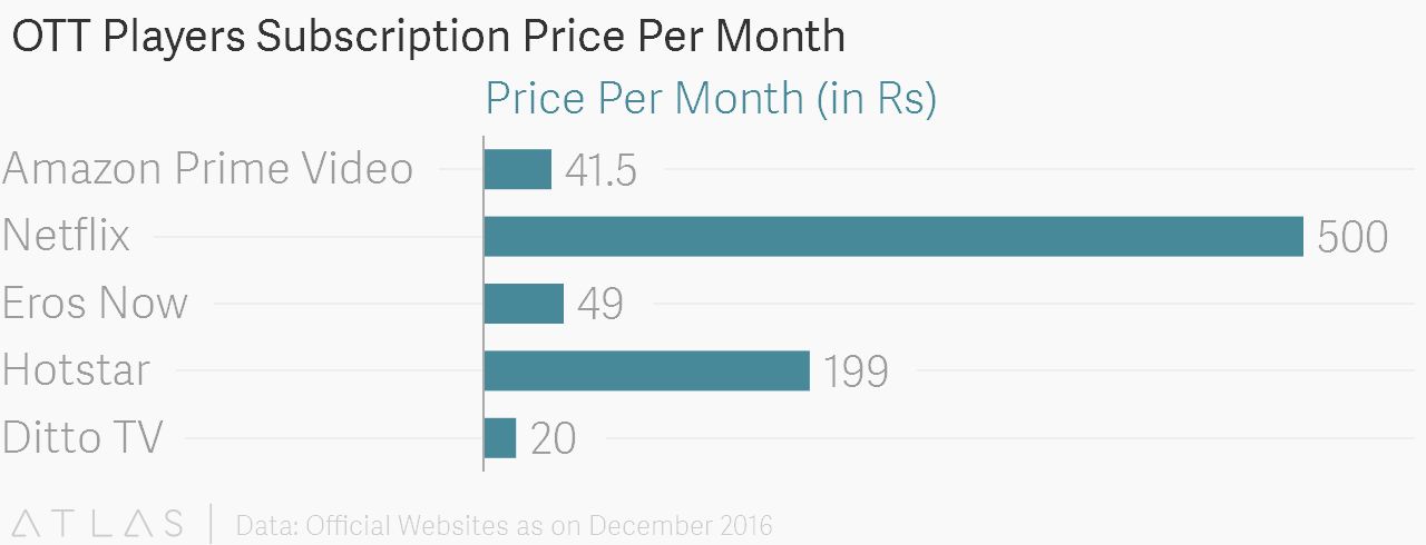 Can Amazon Prime Video S Entry Into India Lead To Price War Zee Business