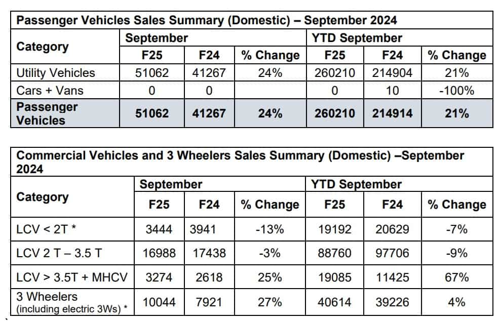 auto sales data live, auto sales data, auto sales data September, auto sales report car sales September, 