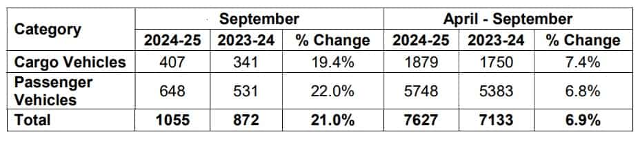 SML Isuzu sales, SML Isuzu sales 2024, SML Isuzu sales September, commercial vehicle sales