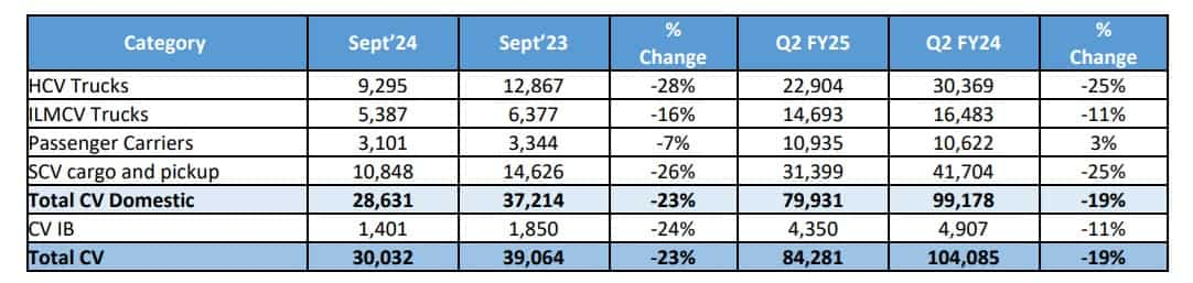 auto sales data live, auto sales data, auto sales data September, auto sales report car sales September, car sales india, tata motors sales September, 