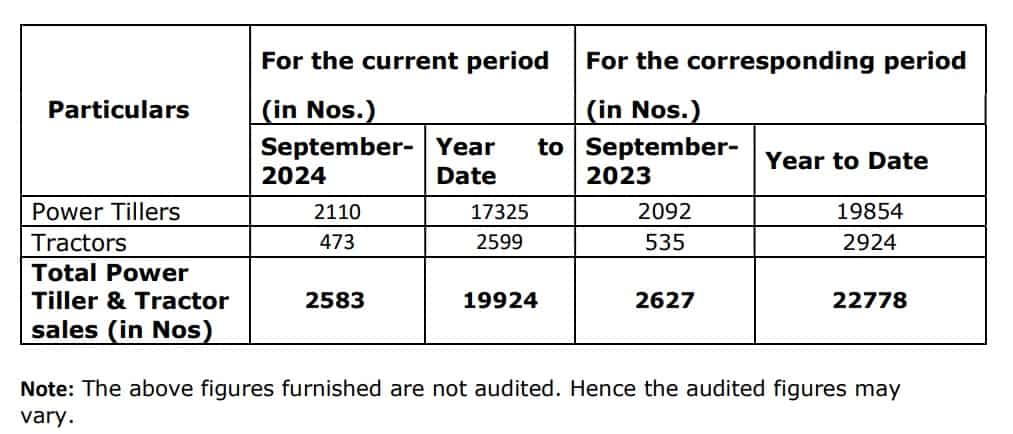 auto sales data live, auto sales data, auto sales data September, auto sales report car sales September, car sales india, maruti suzuki sales September, tata motors sales September, mahindra mahindra sales September, bajaj auto sales September, hero motoc