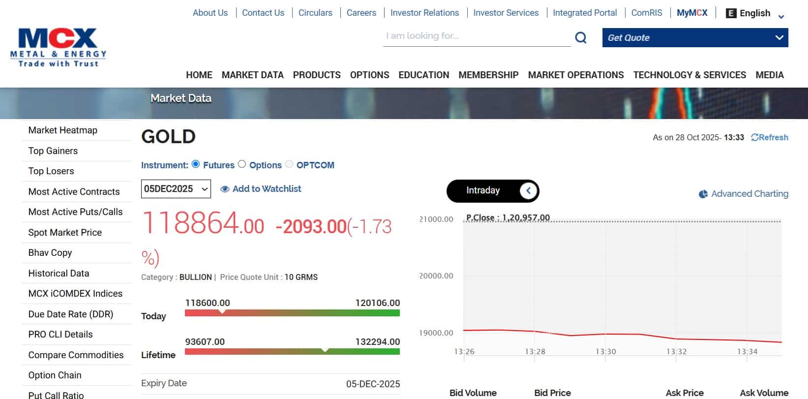 MCX resumes trading after 4.5-hour delay due to technical glitch—Catch ...