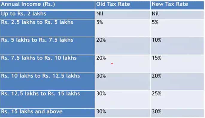 tax-regime-in-budget 2023 by FM Sitharaman 