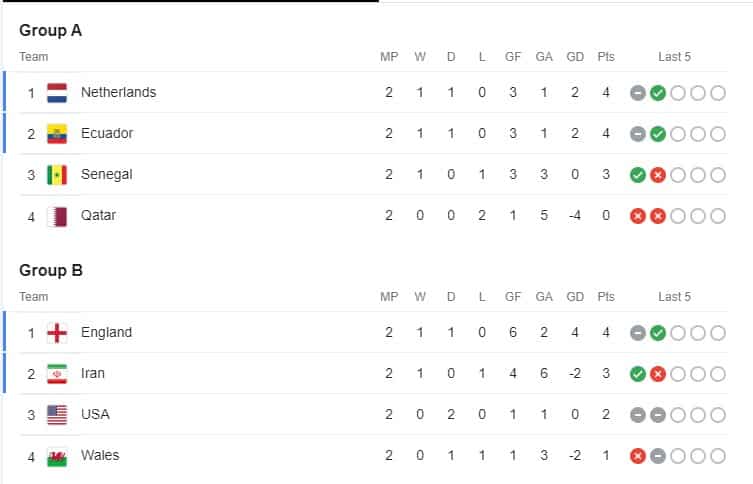 World Cup 2022: Match schedules and results