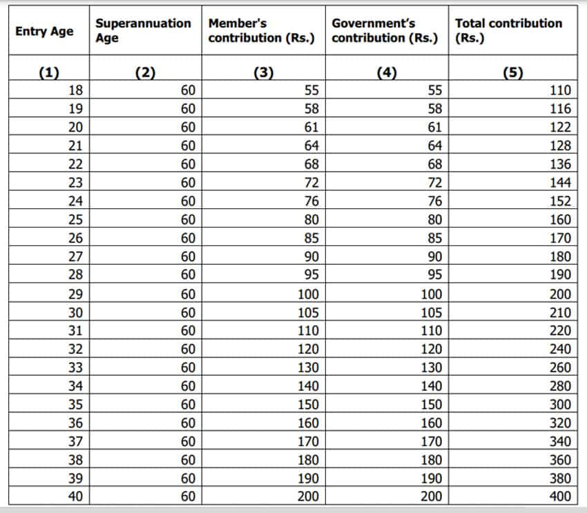 Pradhan Mantri Kisan Maandhan Yojana Amount