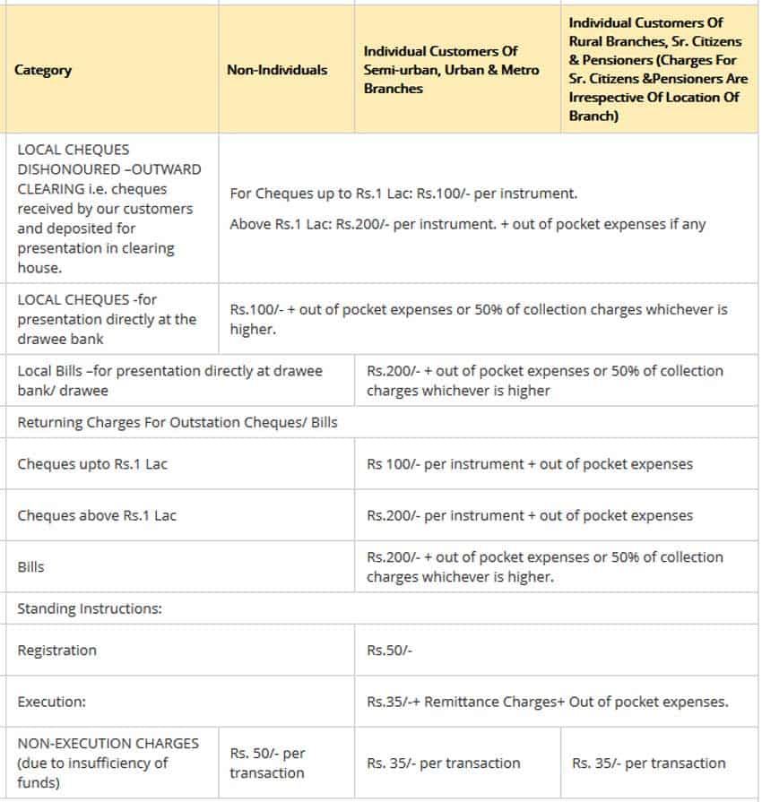 Cheque return outlet charges