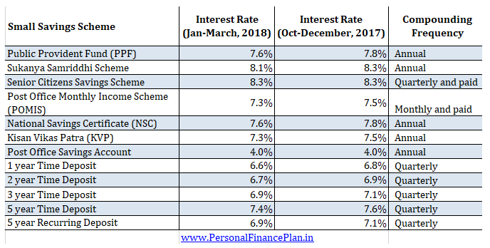 Senior Citizen Saving Scheme, SCSS Interest Rate