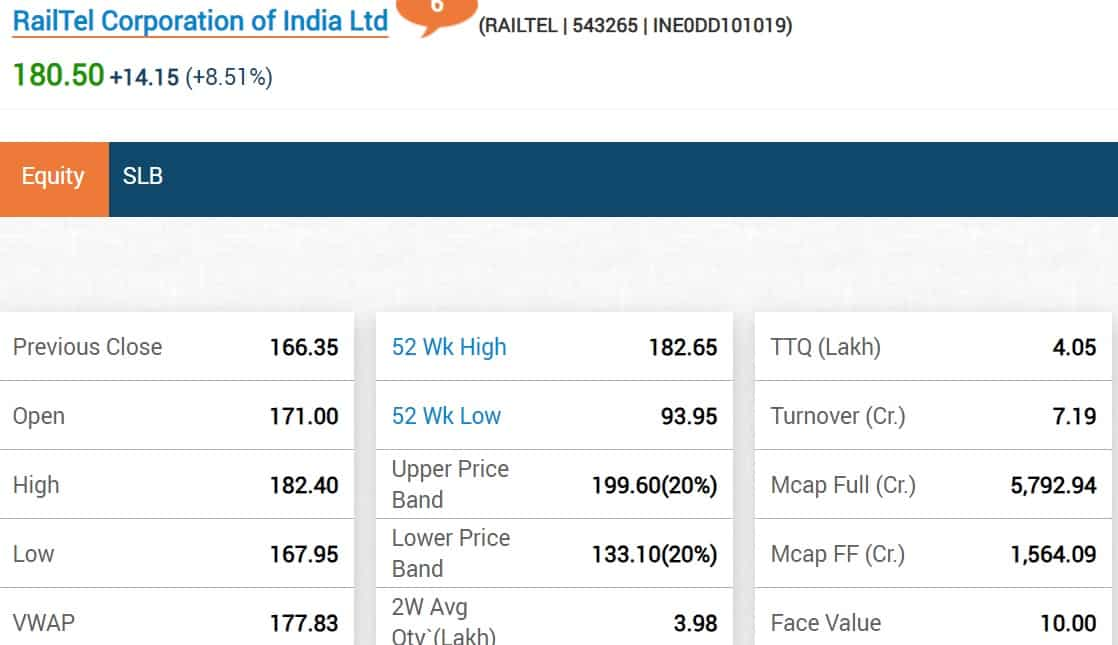 Railtel stock