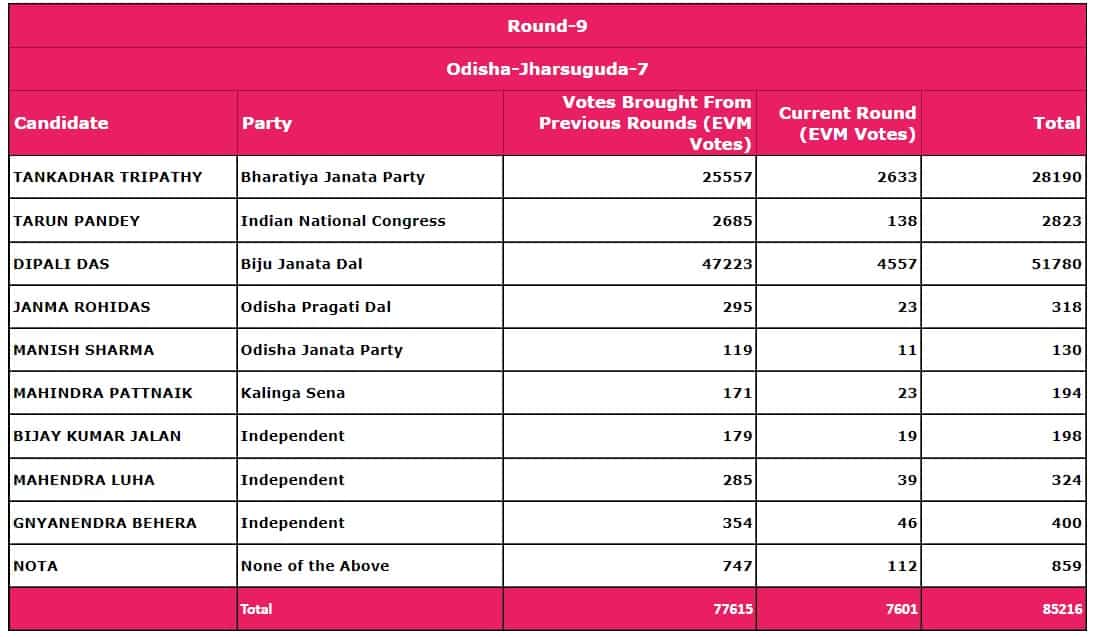 Jharsuguda by-election 2023 result