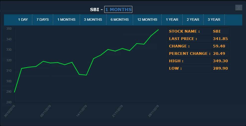 Sbi Bank Share Price History Chart