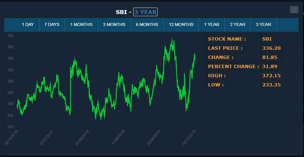 Sbi Bank Share Price Chart