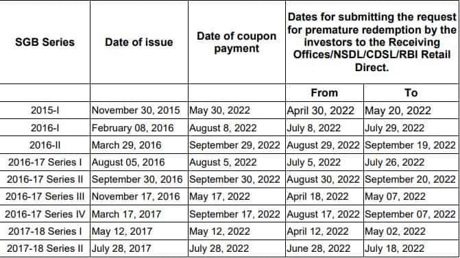 sovereign-gold-bond-premature-redemption-rbi-releases-calendar