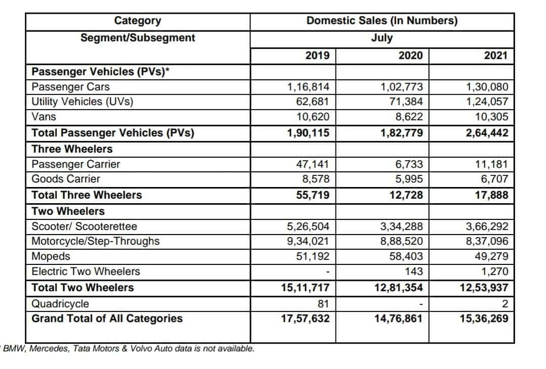 The sales numbers do not include wholesale volumes of Tata Motors, BMW, Mercedes, and Volvo Auto. 