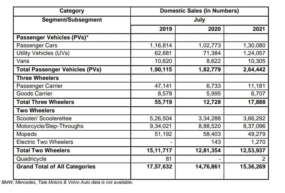 SIAM SALES Numbers! Domestic passenger vehicle sales SURGE 45 per cent