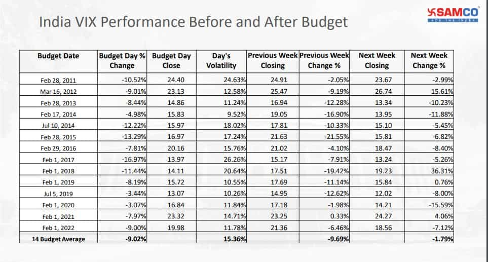 Budget 2023 Check Nifty, Bank Nifty historical track record on last 15