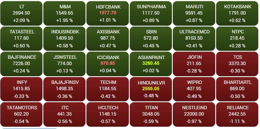 Sensex -close