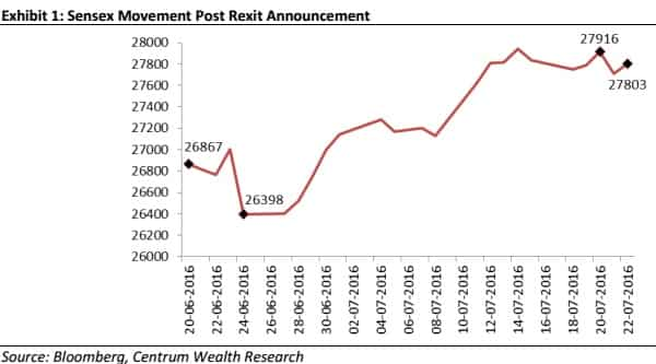 Sensex