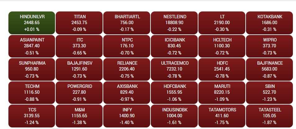 sensex live, sensex fall today, infosys, reliance industries, tcs, hdfc, hdfc bank, bse, nse, share price, stock price, credit suisse