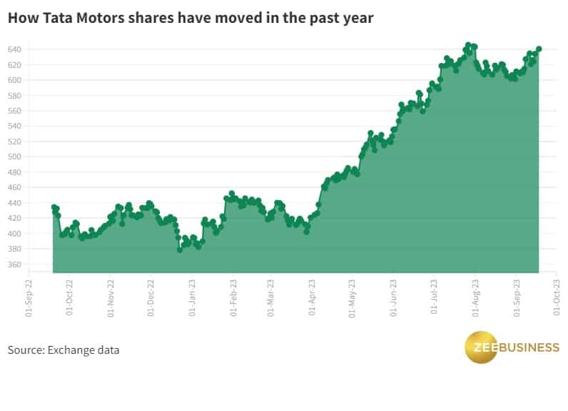 Tata Motors shares