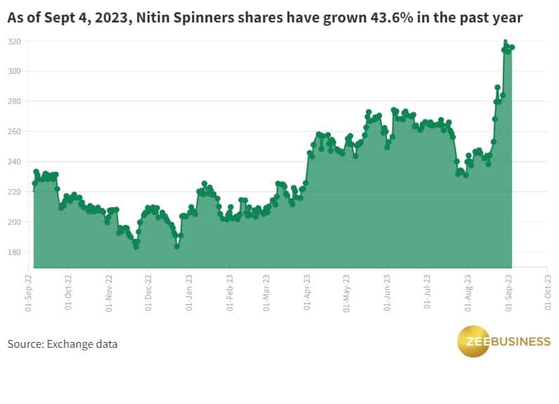 nitin spinners share price BSE NSE
