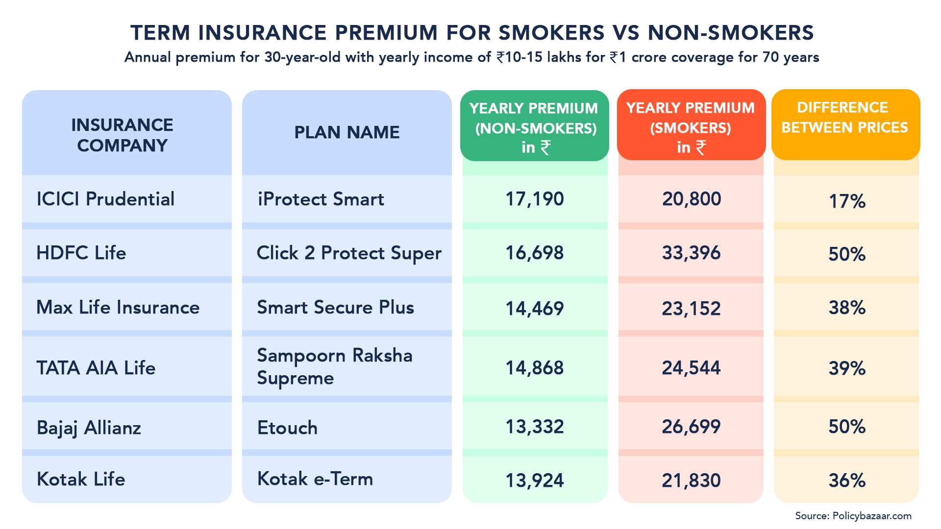 World No Tobacco Day: Smoking is injurious to wealth — how non-smokers can save up to 50% on term insurance premium