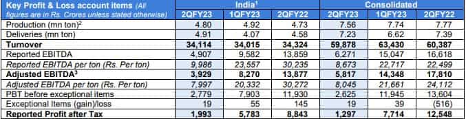 Perspective On Tata Steel Q2FY23 Results