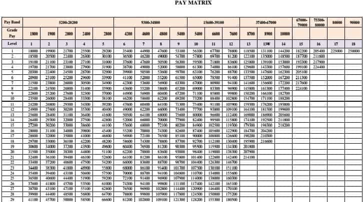 7th Pay Scale Chart
