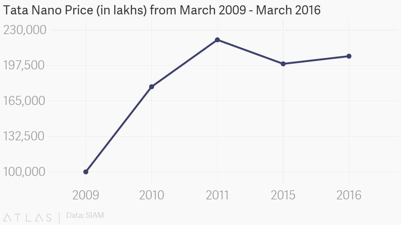 Tata Nano Sales Chart