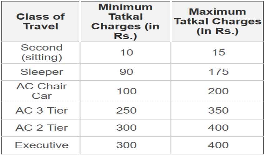 Rac Ticket Cancellation Charges After Chart Preparation