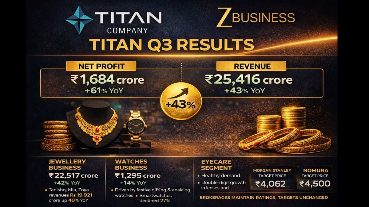 Titan Q3 Results at Glance Titan Q3 Results at Glance