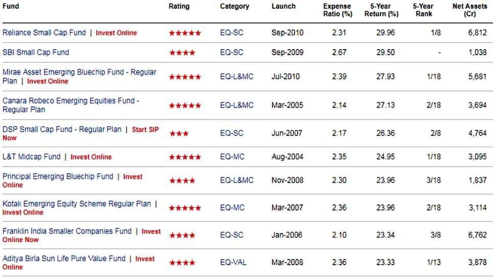 top 10 mutual fund