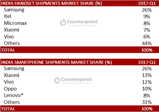 Xiaomi Jumps To Second Place In Smartphone Shipments To India Samsung Retains Top Spot Zee 