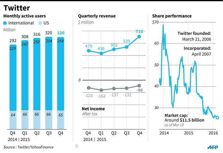 Revenues meanwhile jumped 36 percent year-over-year to $595 million. Wall Street had expected even better revenue, and the Twitter financial forecast for the current quarter did not inspire visions of better days.