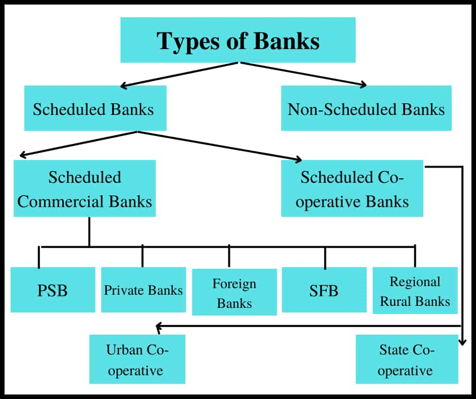 Explained What are different types of banks in India and how they