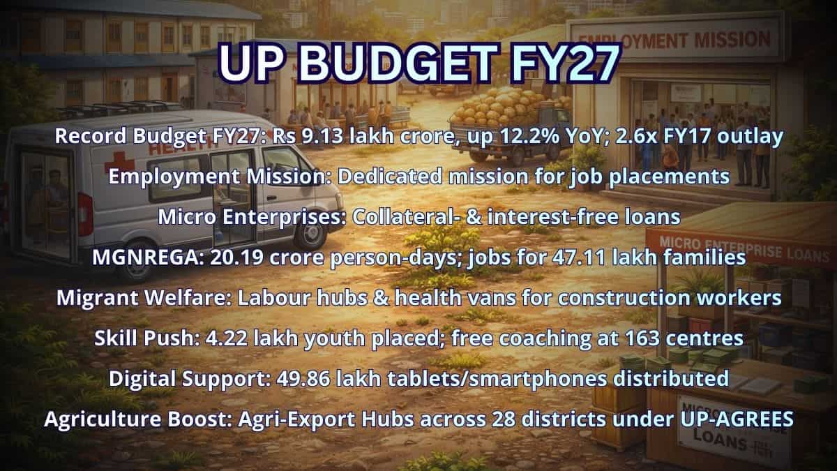 1 lakh micro enterprises target UP, MGNREGA 20.19 crore person days UP, employment for 47.11 lakh families UP, UP Skill Development Mission placements 4.22 lakh, Abhyuday Scheme free coaching 23000 students, Swami Vivekananda Youth Empowerment tablets 