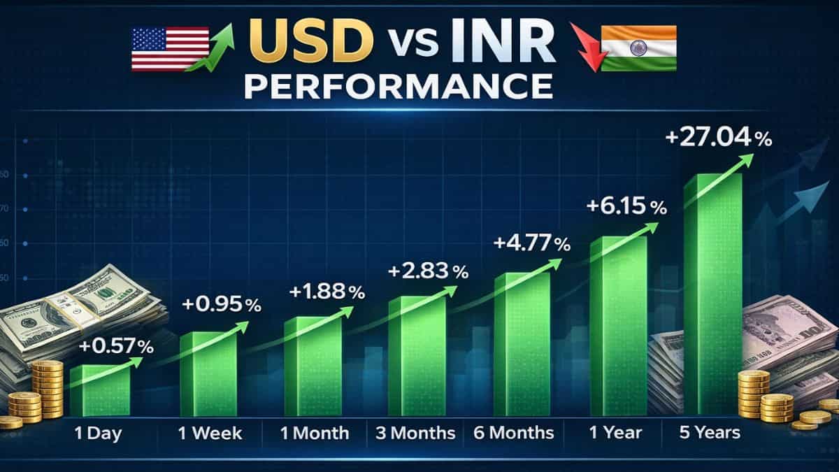 USD Vs INR, INR, Rupee, USD, Dollar