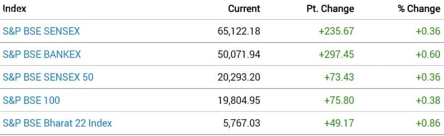 Market Update