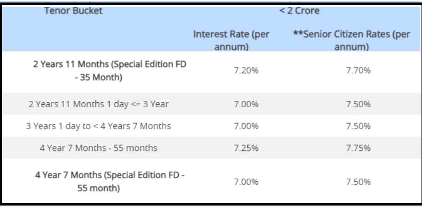 Fixed deposit rates HDFC Bank