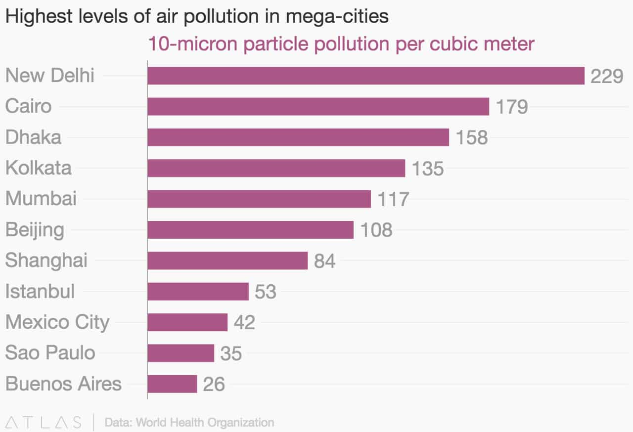 New Delhi Tops Whos Most Polluted Mega Cities In The World List Zee Business 7809