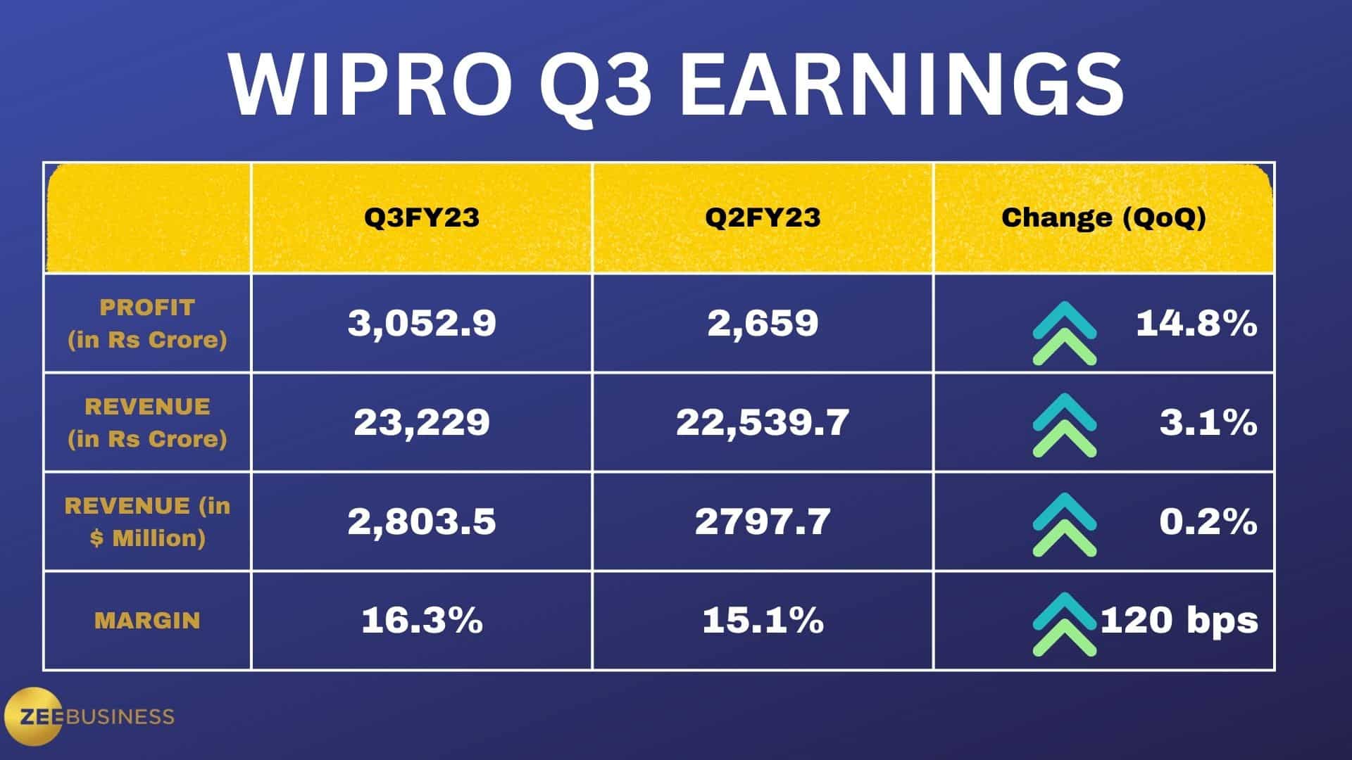 IT Q3 Results LIVE Wipro beats analysts' estimates with 15 jump in